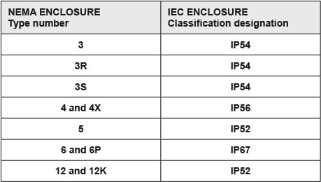 Nema Enclosure Types Chart